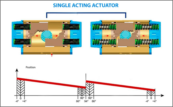 single-acting-actuator